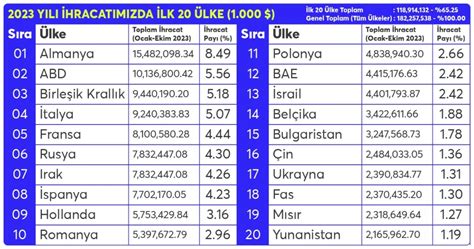 en fazla ihraç edilen ürünler 2023.